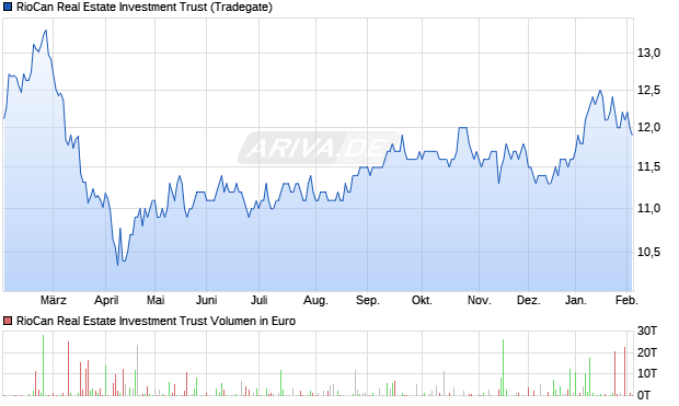 RioCan Real Estate Investment Trust Aktie Chart