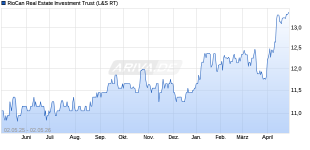 RioCan Real Estate Investment Trust Aktie Chart