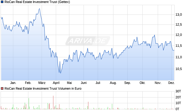 RioCan Real Estate Investment Trust Aktie Chart