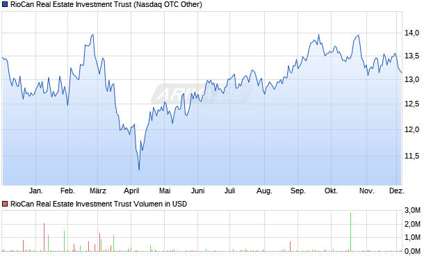 RioCan Real Estate Investment Trust Aktie Chart