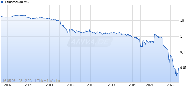 Talenthouse AG Chart