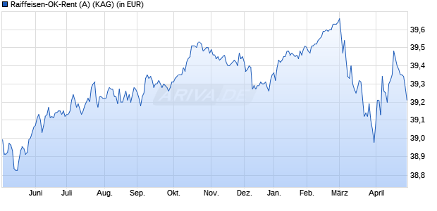 Performance des Raiffeisen-OK-Rent (A) (WKN 971865, ISIN AT0000856604)