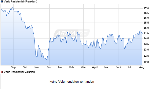 Veris Residential Aktie Chart