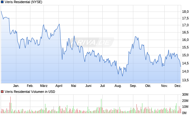 Veris Residential Aktie Chart