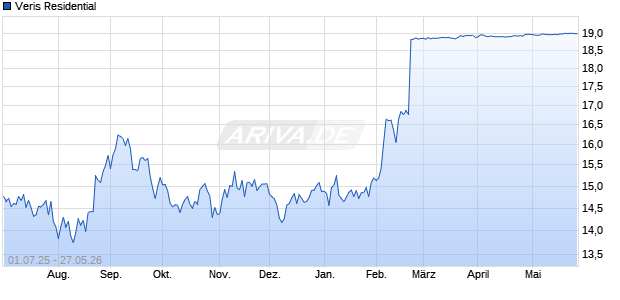 Veris Residential Aktie Chart