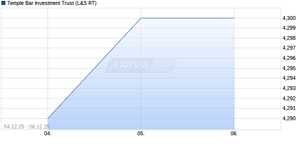 Temple Bar Investment Trust Aktie Chart