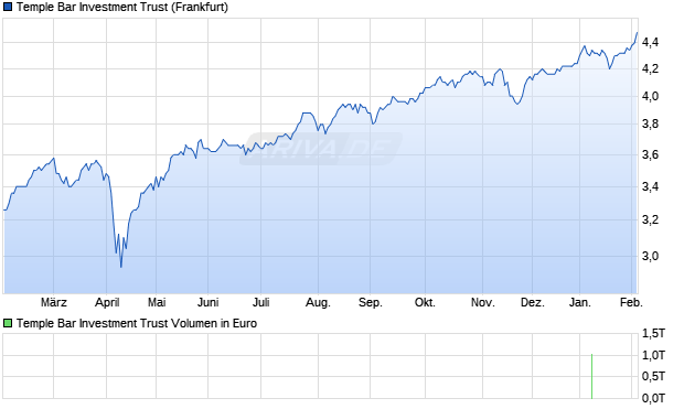 Temple Bar Investment Trust Aktie Chart