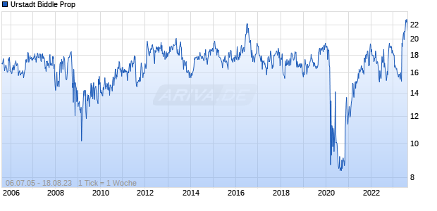 Urstadt Biddle Prop Chart
