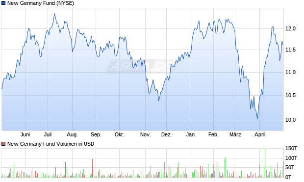 New Germany Fund Aktie Chart