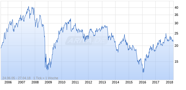 Aberd. Lat.am.eq.f Chart