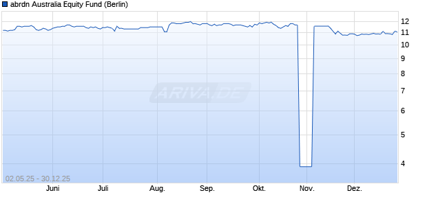 abrdn Australia Equity Fund Aktie Chart