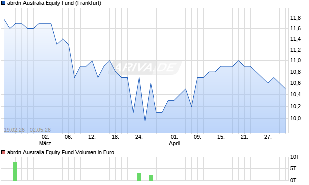 abrdn Australia Equity Fund Aktie Chart
