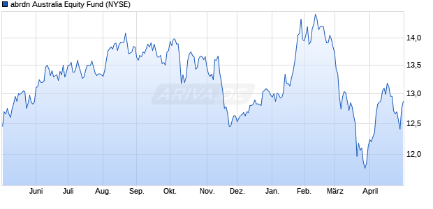 abrdn Australia Equity Fund Aktie Chart