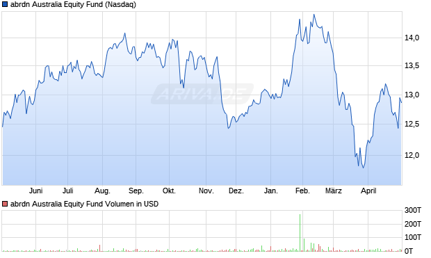 abrdn Australia Equity Fund Aktie Chart