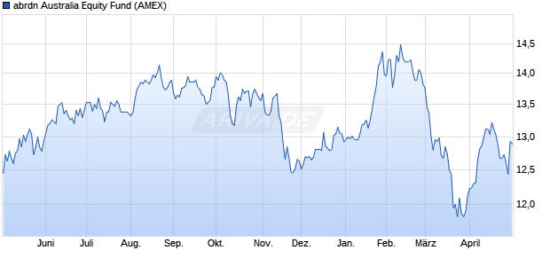 abrdn Australia Equity Fund Aktie Chart