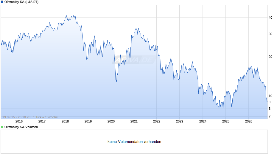 OPmobility Chart