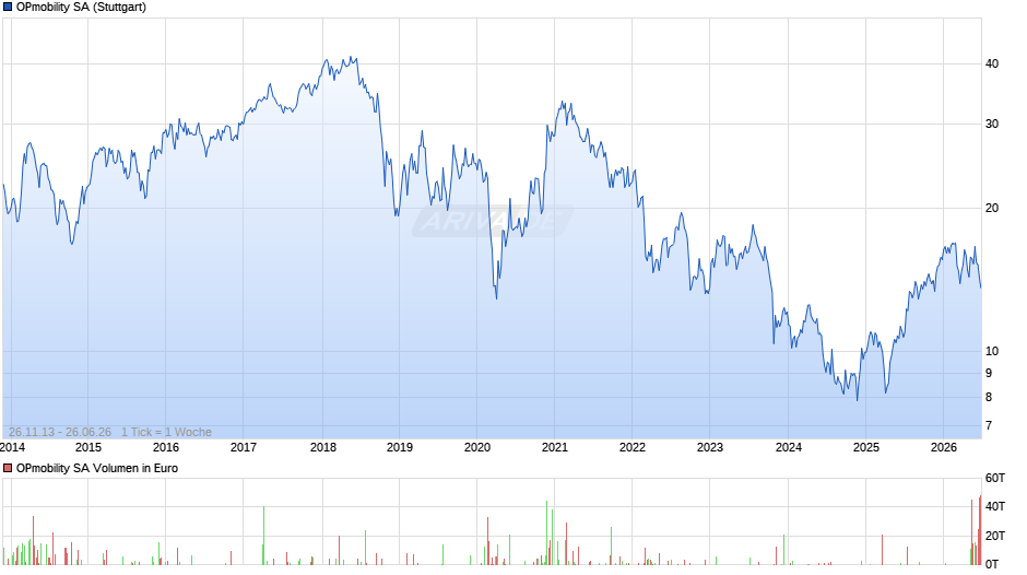 OPmobility Chart