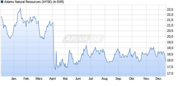 Performance des Adams Natural Resources (WKN A14Q5Z, ISIN US00548F1057)