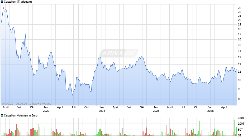 Castellum Chart