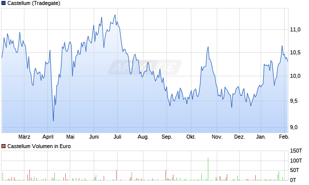Castellum Aktie Chart