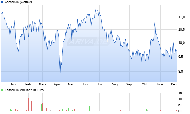 Castellum Aktie Chart
