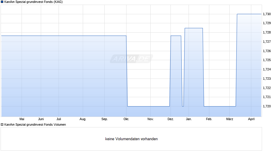 KanAm Spezial grundinvest Fonds Chart