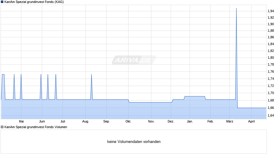 KanAm Spezial grundinvest Fonds Chart