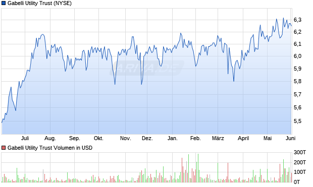 Gabelli Utility Trust Aktie Chart