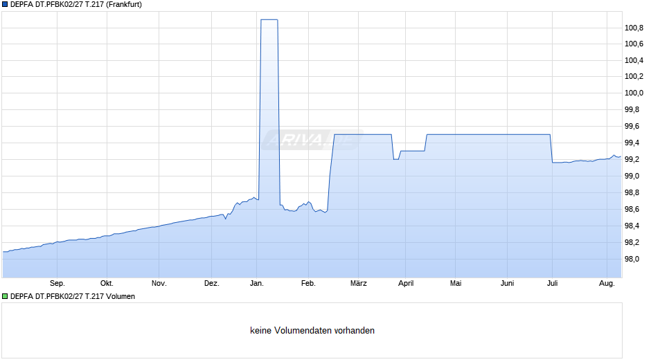 DEPFA DT.PFBK02/27 T.217 Chart