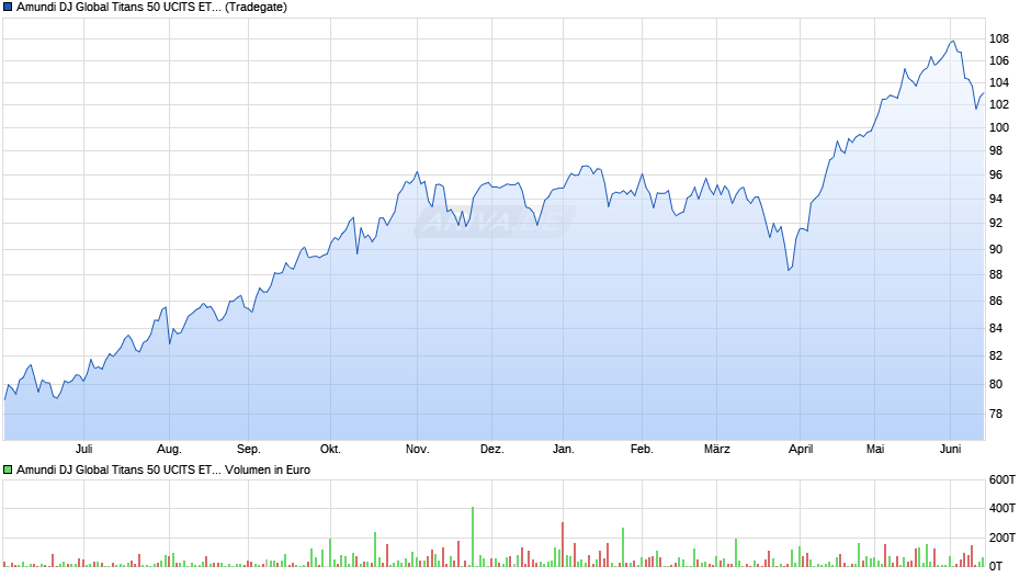Amundi DJ Global Titans 50 UCITS ETF - Dist Chart