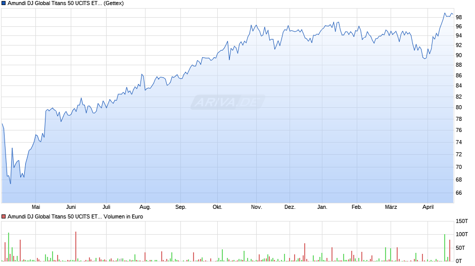 Amundi DJ Global Titans 50 UCITS ETF - Dist Chart