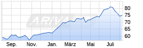 Lyxor DJ Global Titans 50 UCITS ETF - Dist Chart