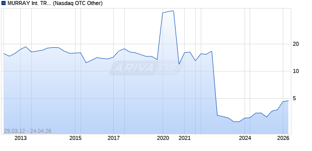 MURRAY International TR. Chart