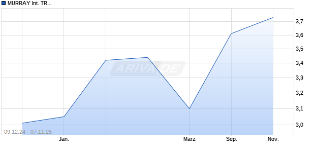 MURRAY International TR. Aktie Chart