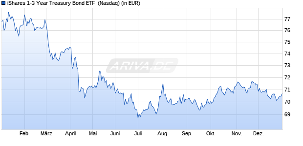 Performance des iShares 1-3 Year Treasury Bond ETF  (WKN 750779, ISIN US4642874576)
