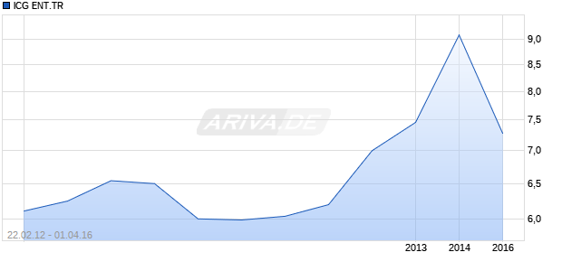 ICG ENT.TR Chart