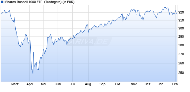Performance des iShares Russell 1000 ETF  (WKN 592352, ISIN US4642876225)