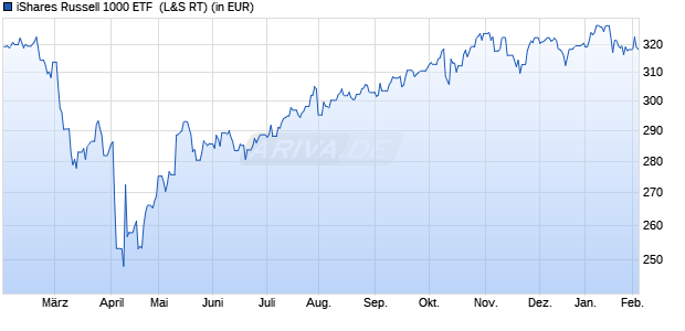 Performance des iShares Russell 1000 ETF  (WKN 592352, ISIN US4642876225)