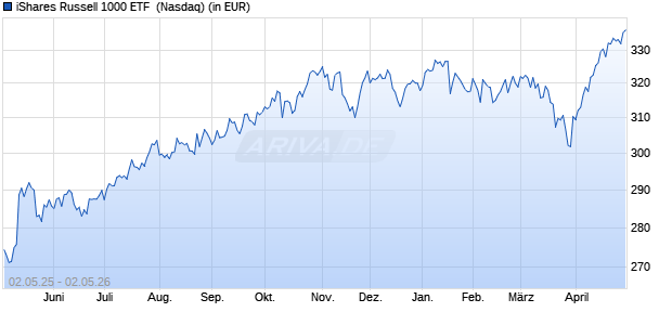 Performance des iShares Russell 1000 ETF  (WKN 592352, ISIN US4642876225)