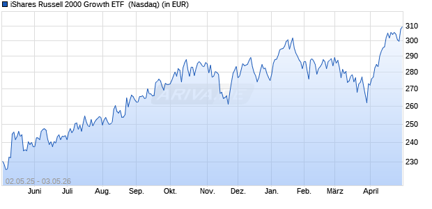 Performance des iShares Russell 2000 Growth ETF  (WKN 592354, ISIN US4642876480)