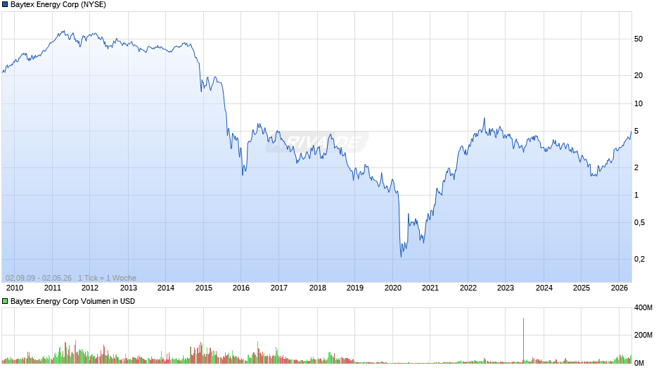 Baytex Energy Chart