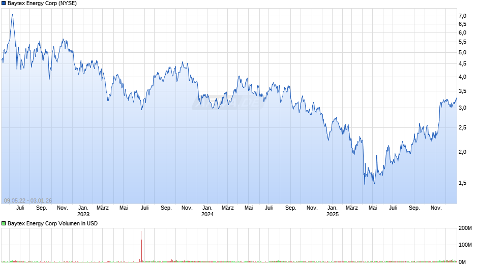 Baytex Energy Chart