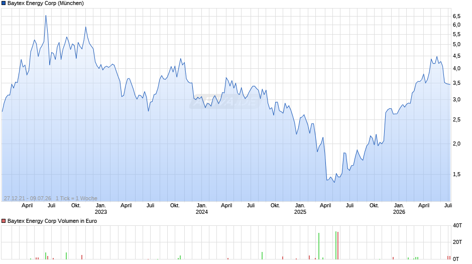 Baytex Energy Chart