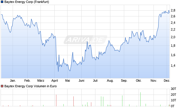 Baytex Energy Aktie Chart