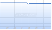 Baytex Energy Corp Chart