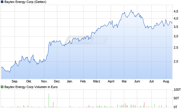 Baytex Energy Aktie Chart
