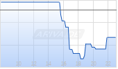 Baytex Energy Corp Chart