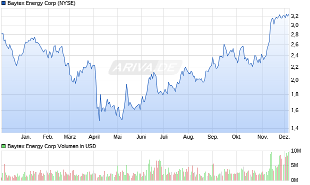 Baytex Energy Aktie Chart