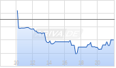 Baytex Energy Corp Chart