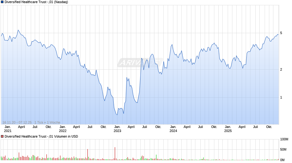 Diversified Healthcare Trust -,01 Chart